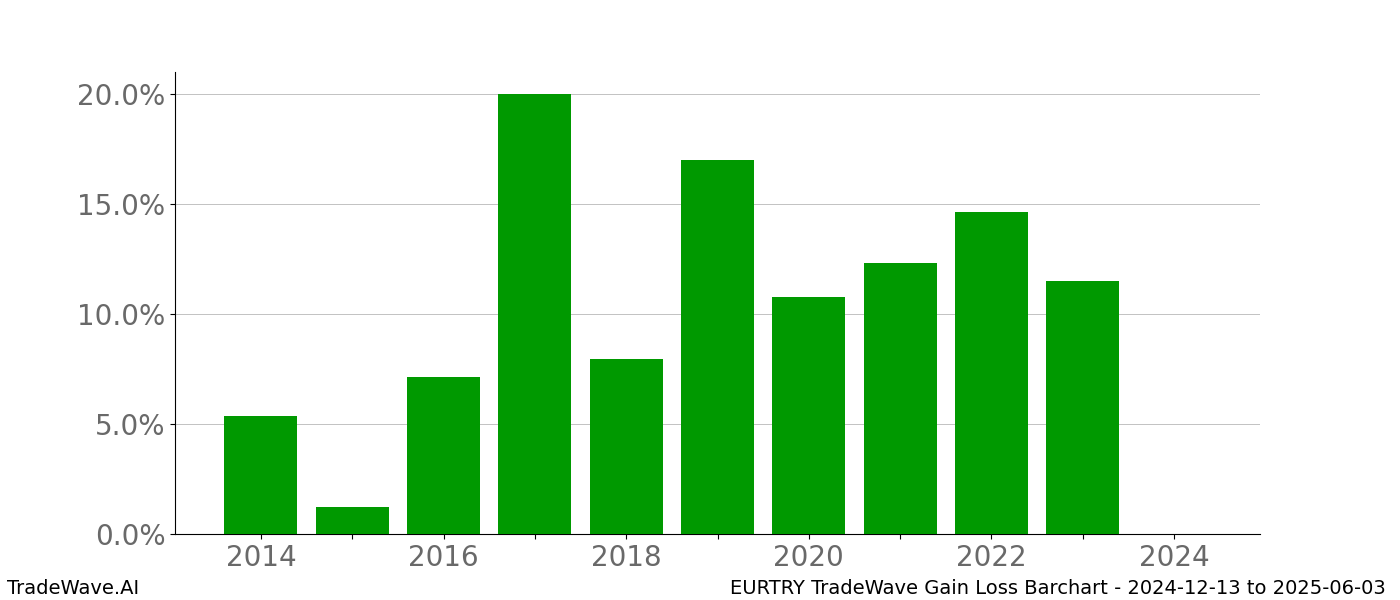 Gain/Loss barchart EURTRY for date range: 2024-12-13 to 2025-06-03 - this chart shows the gain/loss of the TradeWave opportunity for EURTRY buying on 2024-12-13 and selling it on 2025-06-03 - this barchart is showing 10 years of history