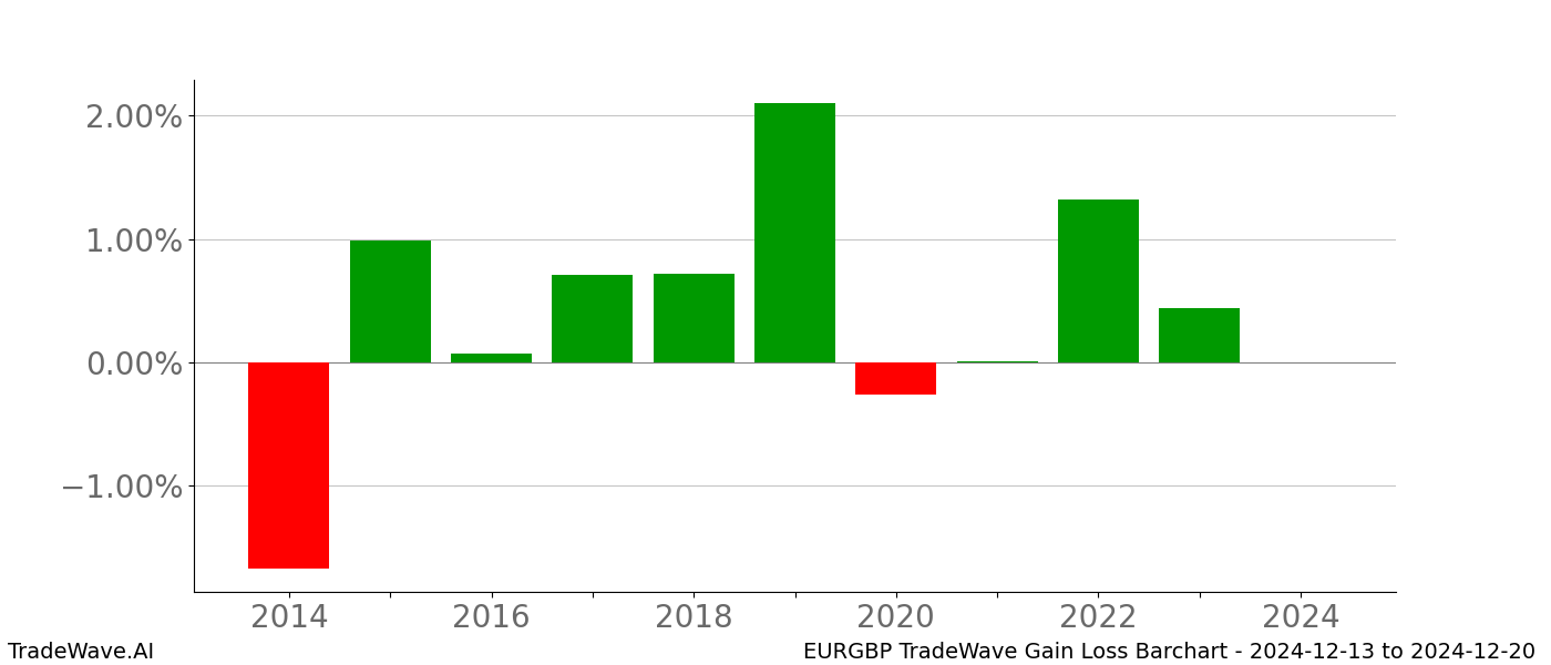 Gain/Loss barchart EURGBP for date range: 2024-12-13 to 2024-12-20 - this chart shows the gain/loss of the TradeWave opportunity for EURGBP buying on 2024-12-13 and selling it on 2024-12-20 - this barchart is showing 10 years of history