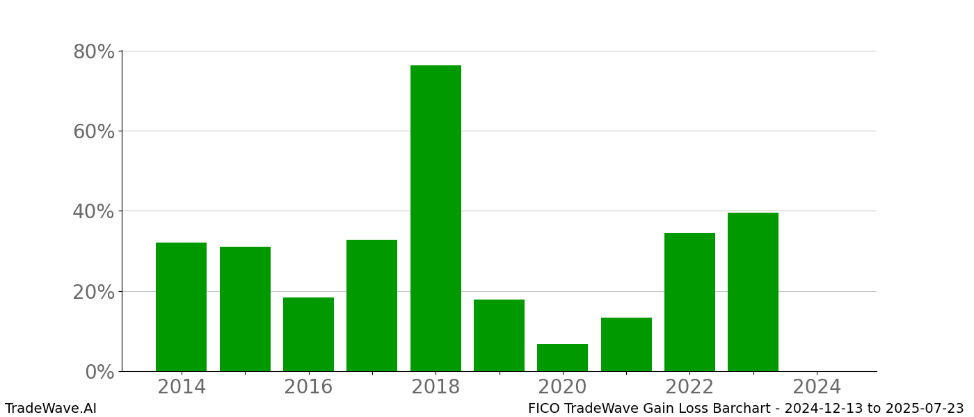 Gain/Loss barchart FICO for date range: 2024-12-13 to 2025-07-23 - this chart shows the gain/loss of the TradeWave opportunity for FICO buying on 2024-12-13 and selling it on 2025-07-23 - this barchart is showing 10 years of history