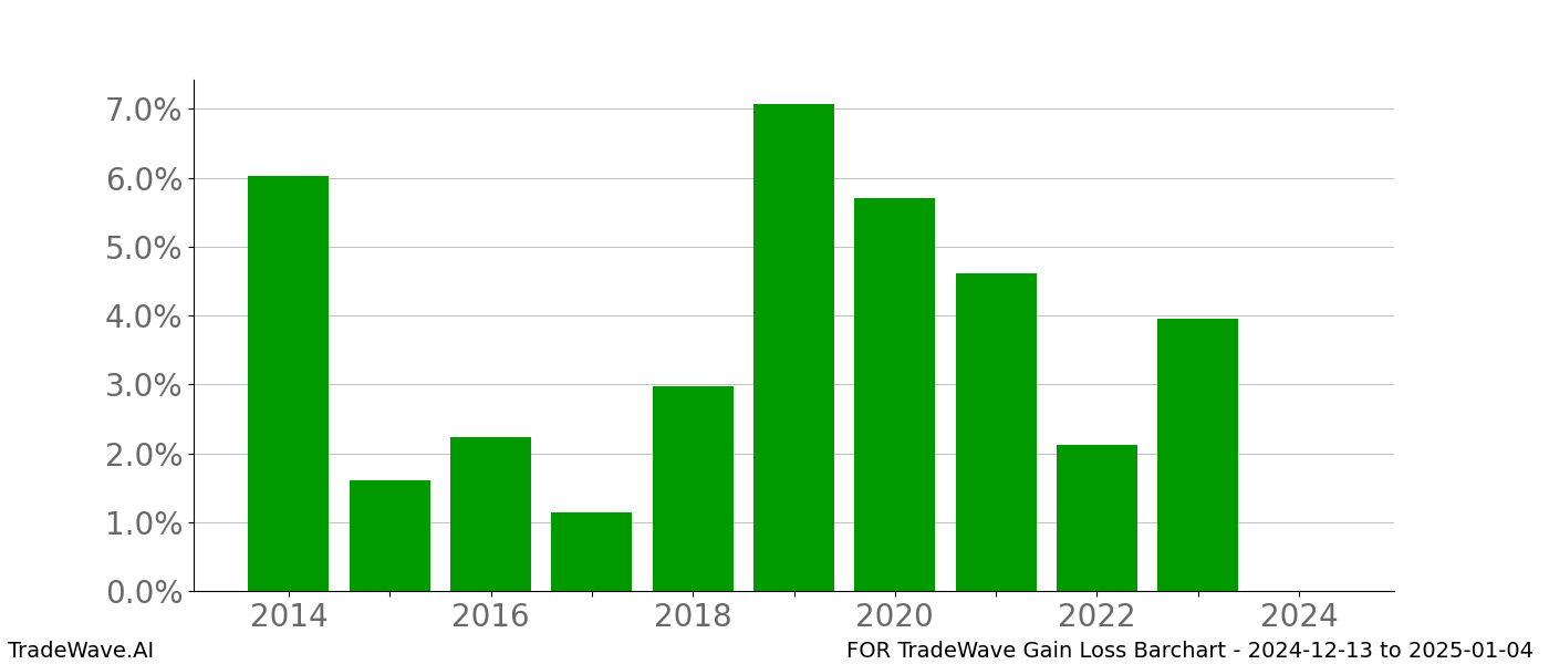 Gain/Loss barchart FOR for date range: 2024-12-13 to 2025-01-04 - this chart shows the gain/loss of the TradeWave opportunity for FOR buying on 2024-12-13 and selling it on 2025-01-04 - this barchart is showing 10 years of history