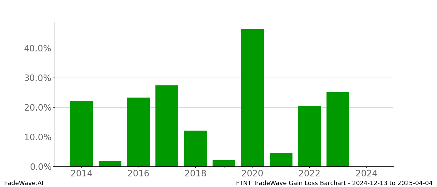 Gain/Loss barchart FTNT for date range: 2024-12-13 to 2025-04-04 - this chart shows the gain/loss of the TradeWave opportunity for FTNT buying on 2024-12-13 and selling it on 2025-04-04 - this barchart is showing 10 years of history