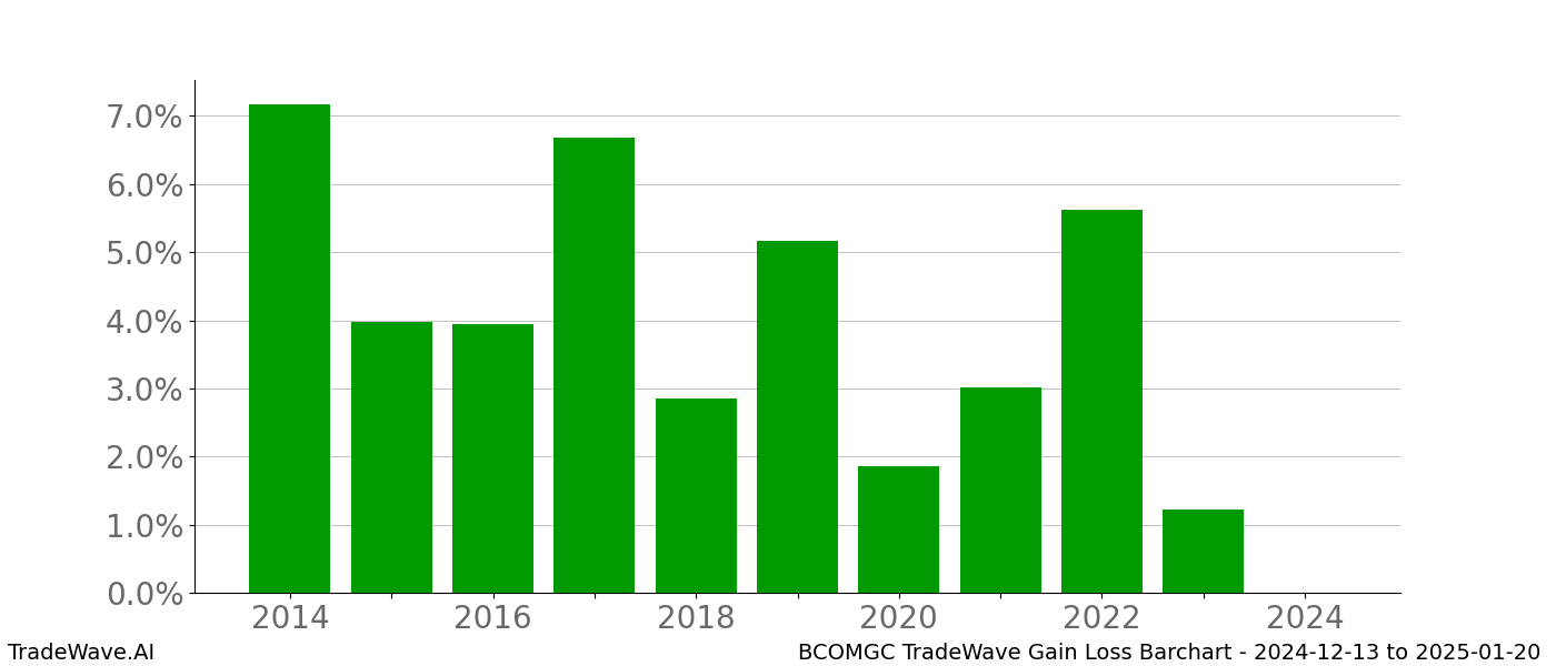 Gain/Loss barchart BCOMGC for date range: 2024-12-13 to 2025-01-20 - this chart shows the gain/loss of the TradeWave opportunity for BCOMGC buying on 2024-12-13 and selling it on 2025-01-20 - this barchart is showing 10 years of history