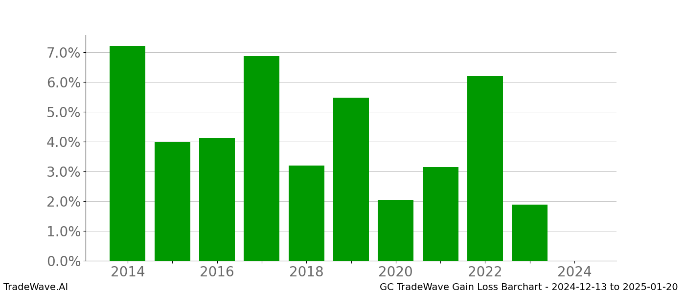 Gain/Loss barchart GC for date range: 2024-12-13 to 2025-01-20 - this chart shows the gain/loss of the TradeWave opportunity for GC buying on 2024-12-13 and selling it on 2025-01-20 - this barchart is showing 10 years of history