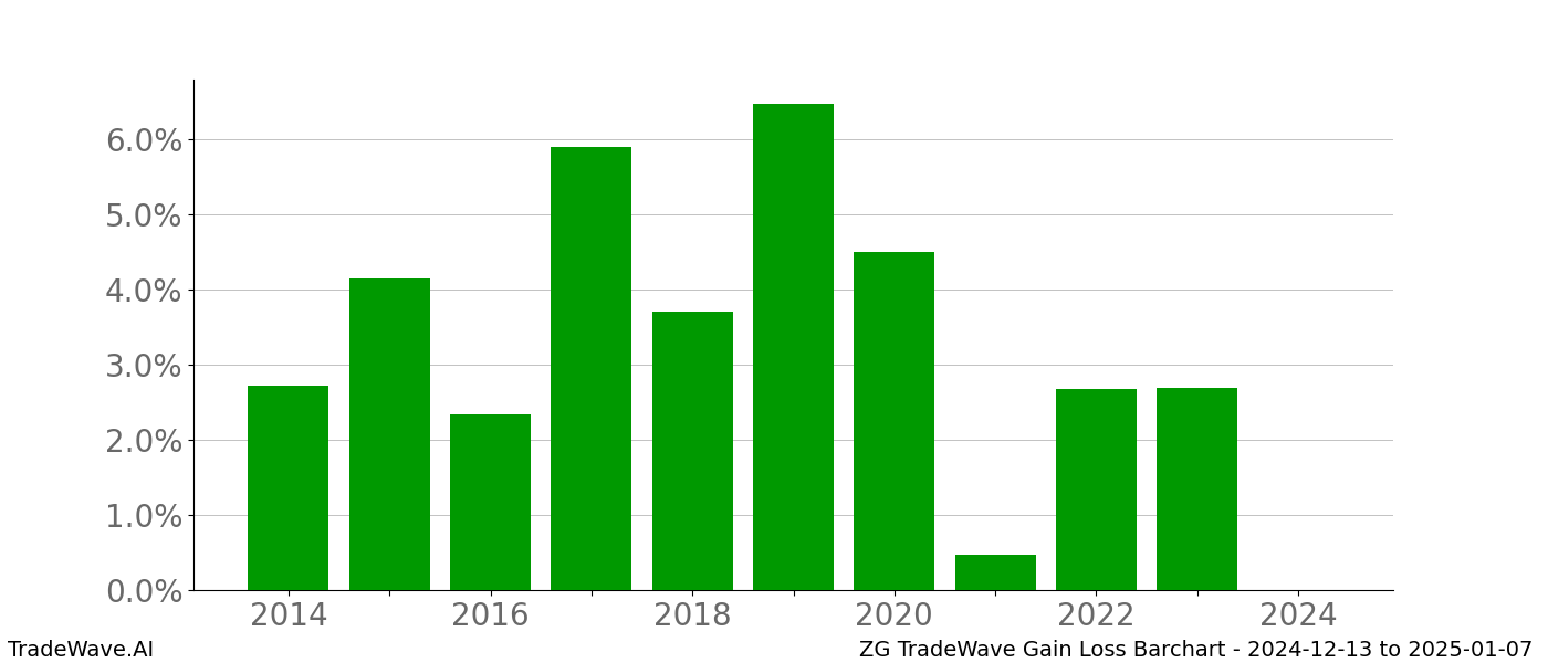 Gain/Loss barchart ZG for date range: 2024-12-13 to 2025-01-07 - this chart shows the gain/loss of the TradeWave opportunity for ZG buying on 2024-12-13 and selling it on 2025-01-07 - this barchart is showing 10 years of history