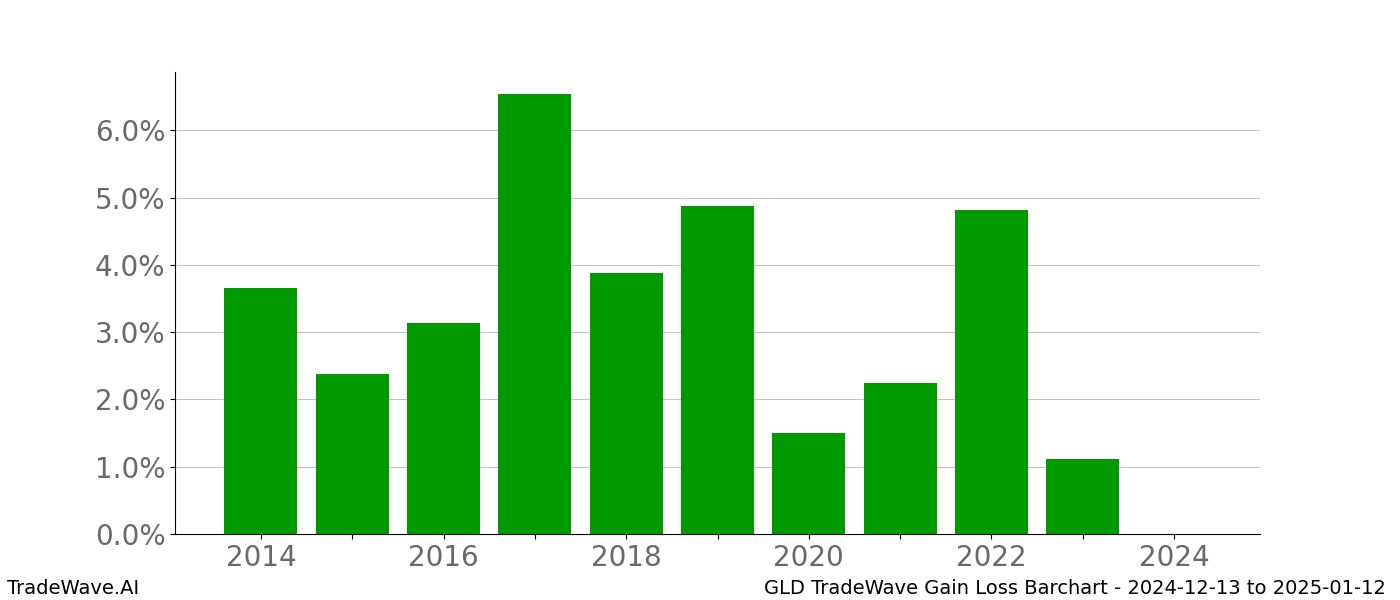 Gain/Loss barchart GLD for date range: 2024-12-13 to 2025-01-12 - this chart shows the gain/loss of the TradeWave opportunity for GLD buying on 2024-12-13 and selling it on 2025-01-12 - this barchart is showing 10 years of history