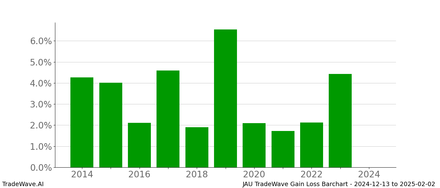 Gain/Loss barchart JAU for date range: 2024-12-13 to 2025-02-02 - this chart shows the gain/loss of the TradeWave opportunity for JAU buying on 2024-12-13 and selling it on 2025-02-02 - this barchart is showing 10 years of history