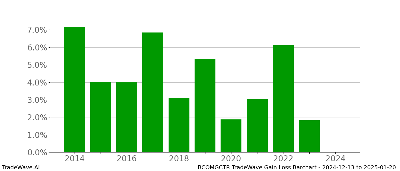 Gain/Loss barchart BCOMGCTR for date range: 2024-12-13 to 2025-01-20 - this chart shows the gain/loss of the TradeWave opportunity for BCOMGCTR buying on 2024-12-13 and selling it on 2025-01-20 - this barchart is showing 10 years of history