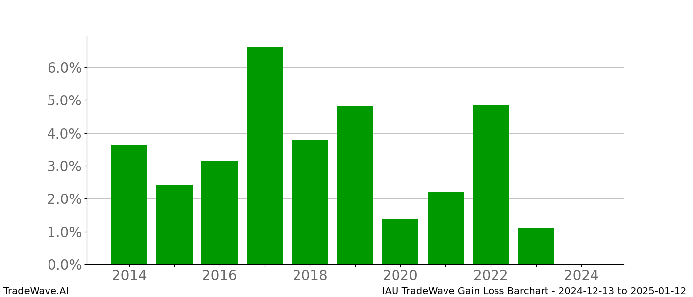 Gain/Loss barchart IAU for date range: 2024-12-13 to 2025-01-12 - this chart shows the gain/loss of the TradeWave opportunity for IAU buying on 2024-12-13 and selling it on 2025-01-12 - this barchart is showing 10 years of history