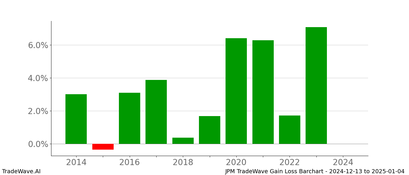 Gain/Loss barchart JPM for date range: 2024-12-13 to 2025-01-04 - this chart shows the gain/loss of the TradeWave opportunity for JPM buying on 2024-12-13 and selling it on 2025-01-04 - this barchart is showing 10 years of history