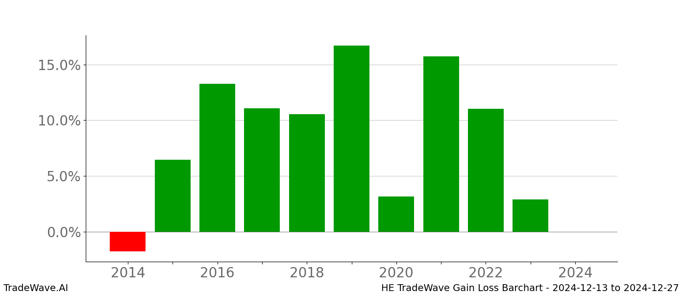 Gain/Loss barchart HE for date range: 2024-12-13 to 2024-12-27 - this chart shows the gain/loss of the TradeWave opportunity for HE buying on 2024-12-13 and selling it on 2024-12-27 - this barchart is showing 10 years of history