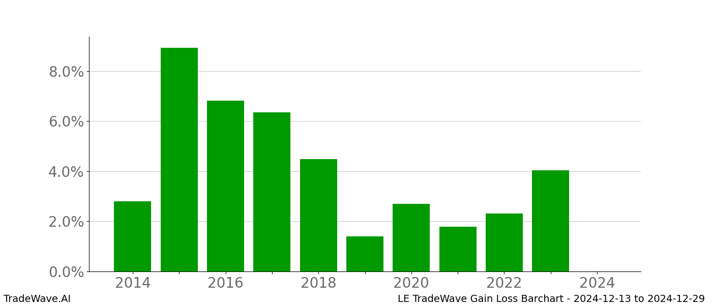 Gain/Loss barchart LE for date range: 2024-12-13 to 2024-12-29 - this chart shows the gain/loss of the TradeWave opportunity for LE buying on 2024-12-13 and selling it on 2024-12-29 - this barchart is showing 10 years of history