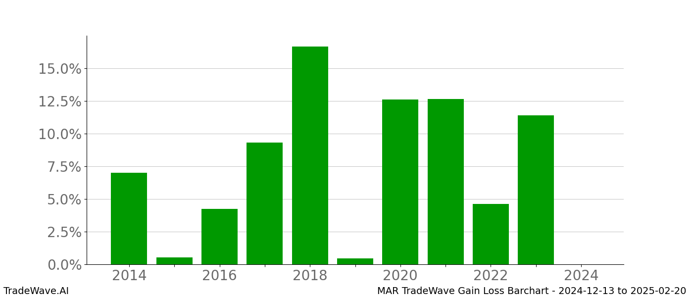 Gain/Loss barchart MAR for date range: 2024-12-13 to 2025-02-20 - this chart shows the gain/loss of the TradeWave opportunity for MAR buying on 2024-12-13 and selling it on 2025-02-20 - this barchart is showing 10 years of history