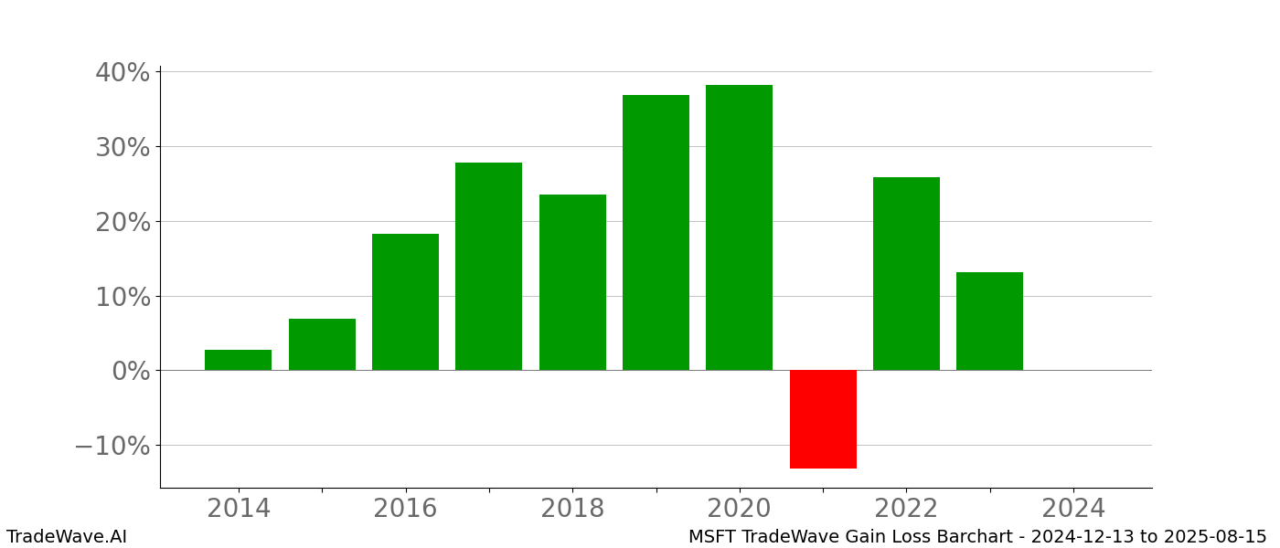 Gain/Loss barchart MSFT for date range: 2024-12-13 to 2025-08-15 - this chart shows the gain/loss of the TradeWave opportunity for MSFT buying on 2024-12-13 and selling it on 2025-08-15 - this barchart is showing 10 years of history