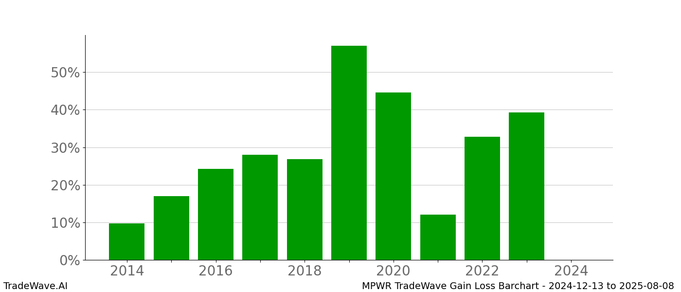 Gain/Loss barchart MPWR for date range: 2024-12-13 to 2025-08-08 - this chart shows the gain/loss of the TradeWave opportunity for MPWR buying on 2024-12-13 and selling it on 2025-08-08 - this barchart is showing 10 years of history