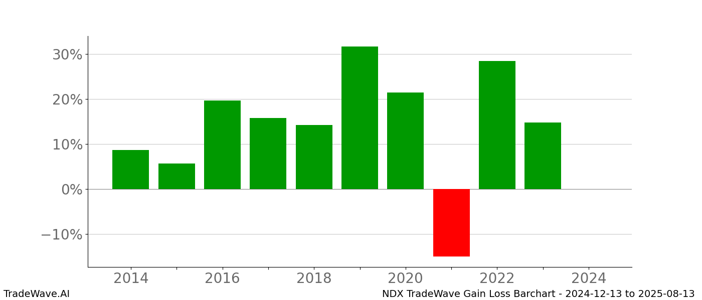 Gain/Loss barchart NDX for date range: 2024-12-13 to 2025-08-13 - this chart shows the gain/loss of the TradeWave opportunity for NDX buying on 2024-12-13 and selling it on 2025-08-13 - this barchart is showing 10 years of history