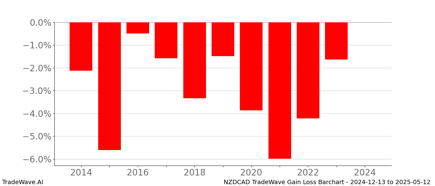 Gain/Loss barchart NZDCAD for date range: 2024-12-13 to 2025-05-12 - this chart shows the gain/loss of the TradeWave opportunity for NZDCAD buying on 2024-12-13 and selling it on 2025-05-12 - this barchart is showing 10 years of history