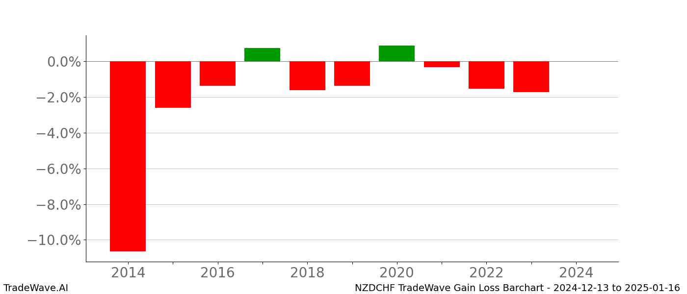 Gain/Loss barchart NZDCHF for date range: 2024-12-13 to 2025-01-16 - this chart shows the gain/loss of the TradeWave opportunity for NZDCHF buying on 2024-12-13 and selling it on 2025-01-16 - this barchart is showing 10 years of history