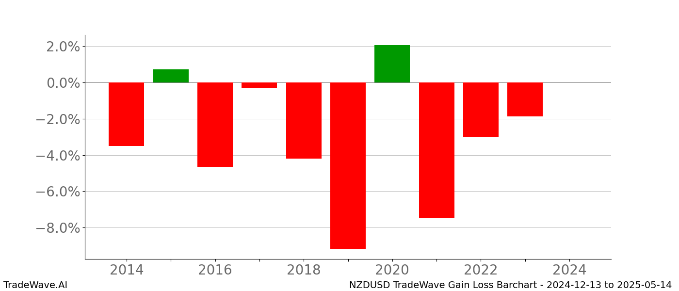 Gain/Loss barchart NZDUSD for date range: 2024-12-13 to 2025-05-14 - this chart shows the gain/loss of the TradeWave opportunity for NZDUSD buying on 2024-12-13 and selling it on 2025-05-14 - this barchart is showing 10 years of history