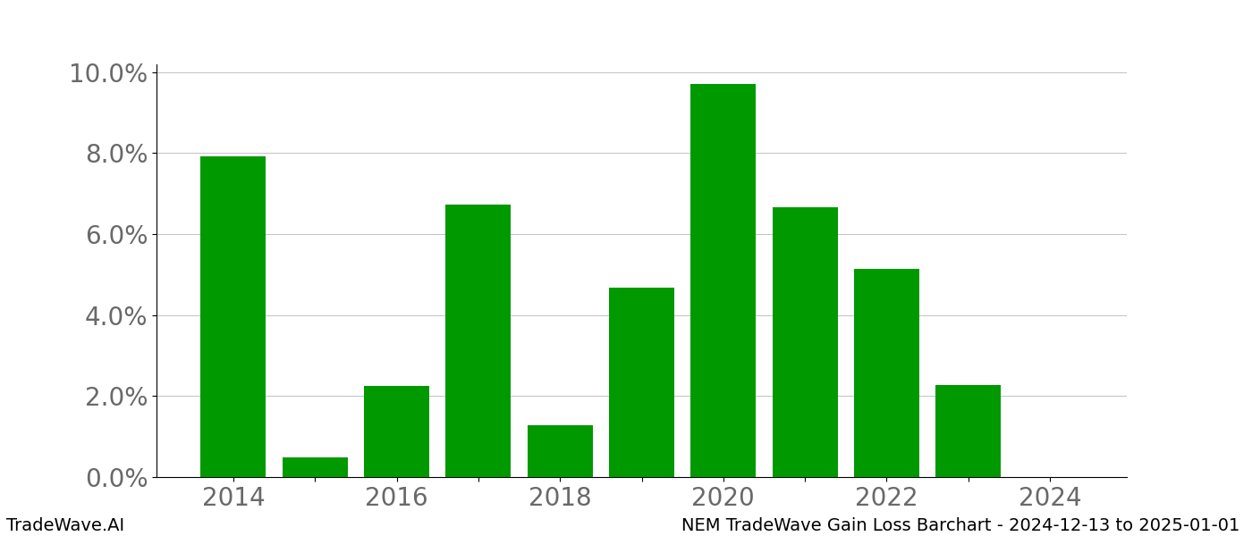 Gain/Loss barchart NEM for date range: 2024-12-13 to 2025-01-01 - this chart shows the gain/loss of the TradeWave opportunity for NEM buying on 2024-12-13 and selling it on 2025-01-01 - this barchart is showing 10 years of history