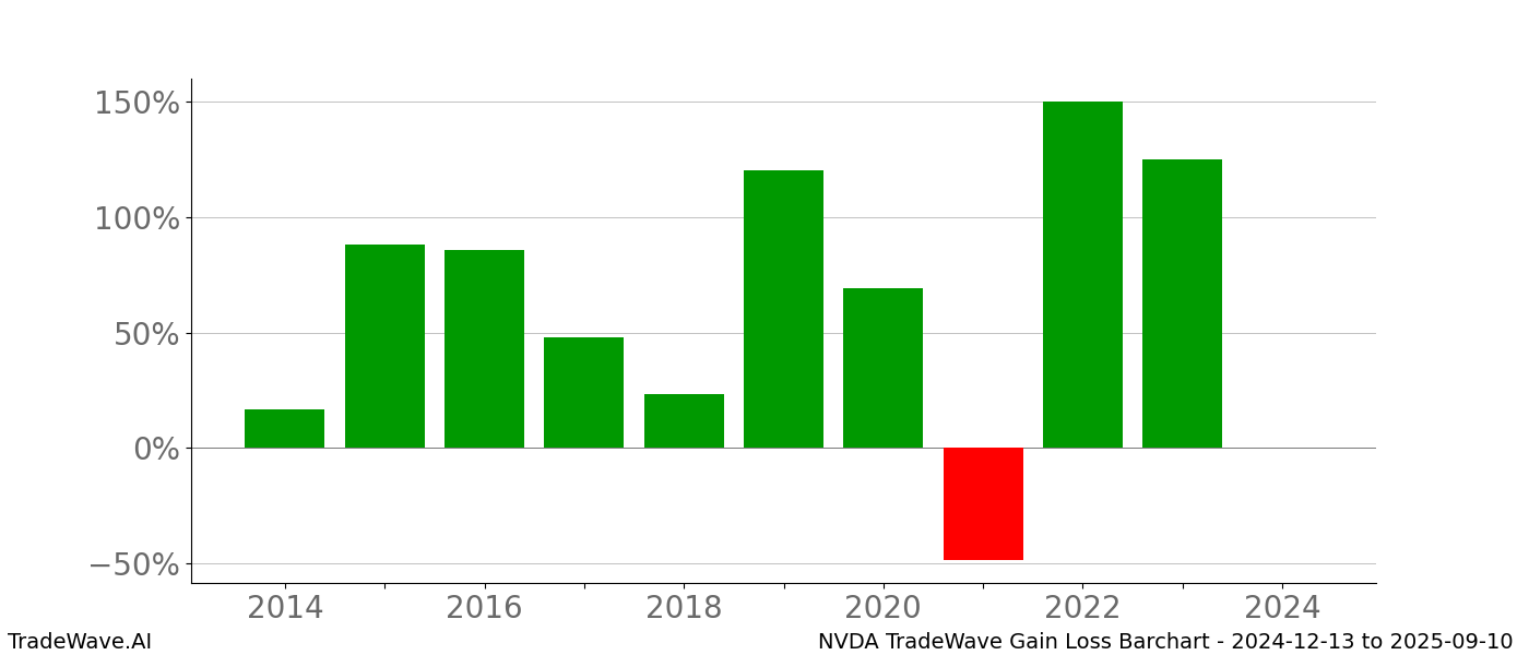 Gain/Loss barchart NVDA for date range: 2024-12-13 to 2025-09-10 - this chart shows the gain/loss of the TradeWave opportunity for NVDA buying on 2024-12-13 and selling it on 2025-09-10 - this barchart is showing 10 years of history