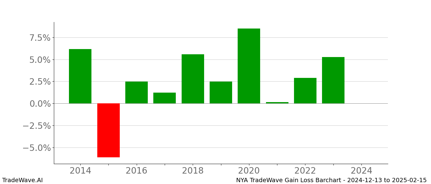 Gain/Loss barchart NYA for date range: 2024-12-13 to 2025-02-15 - this chart shows the gain/loss of the TradeWave opportunity for NYA buying on 2024-12-13 and selling it on 2025-02-15 - this barchart is showing 10 years of history