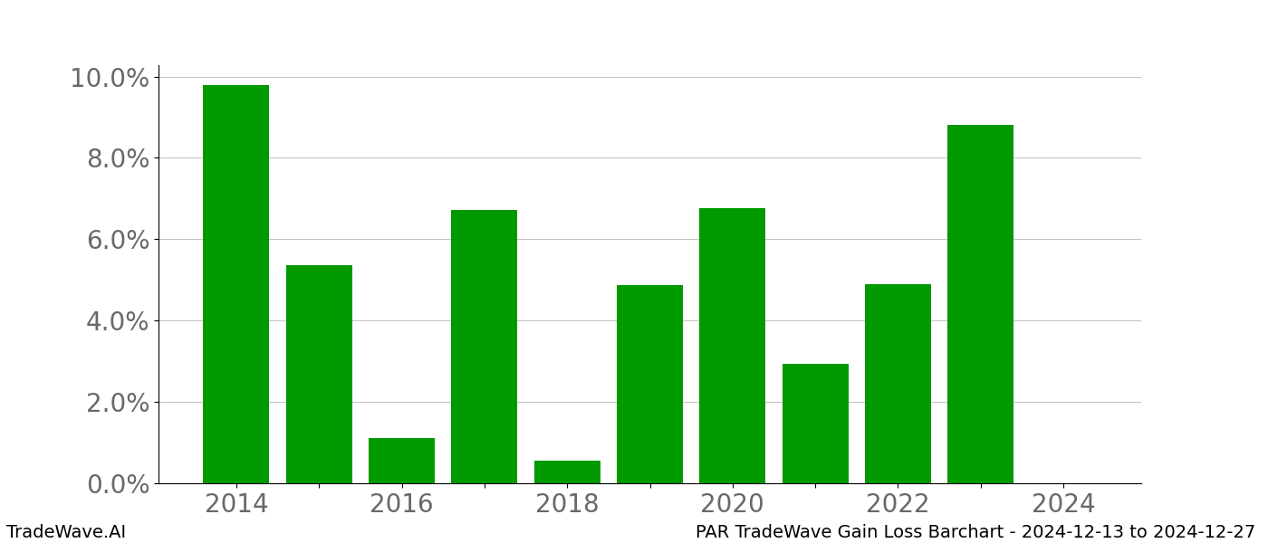 Gain/Loss barchart PAR for date range: 2024-12-13 to 2024-12-27 - this chart shows the gain/loss of the TradeWave opportunity for PAR buying on 2024-12-13 and selling it on 2024-12-27 - this barchart is showing 10 years of history