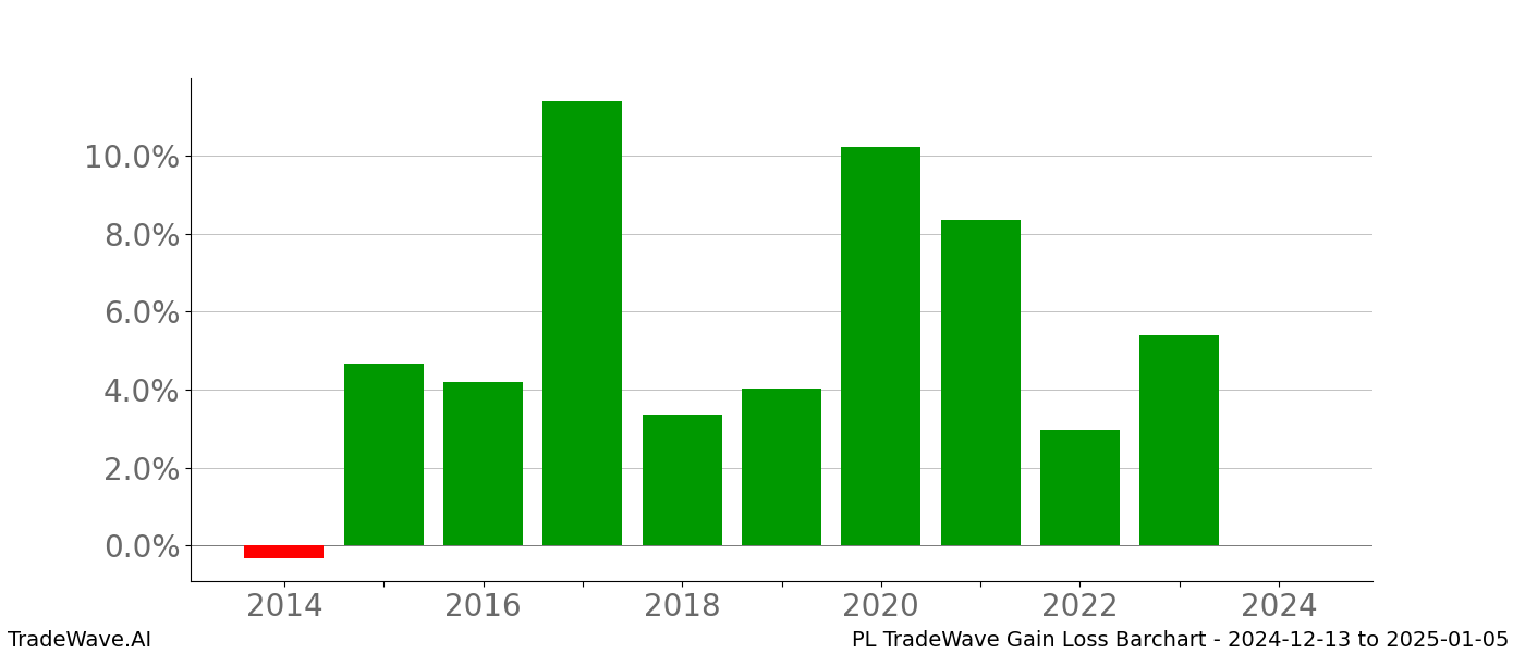 Gain/Loss barchart PL for date range: 2024-12-13 to 2025-01-05 - this chart shows the gain/loss of the TradeWave opportunity for PL buying on 2024-12-13 and selling it on 2025-01-05 - this barchart is showing 10 years of history