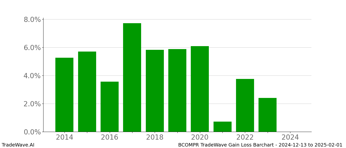 Gain/Loss barchart BCOMPR for date range: 2024-12-13 to 2025-02-01 - this chart shows the gain/loss of the TradeWave opportunity for BCOMPR buying on 2024-12-13 and selling it on 2025-02-01 - this barchart is showing 10 years of history