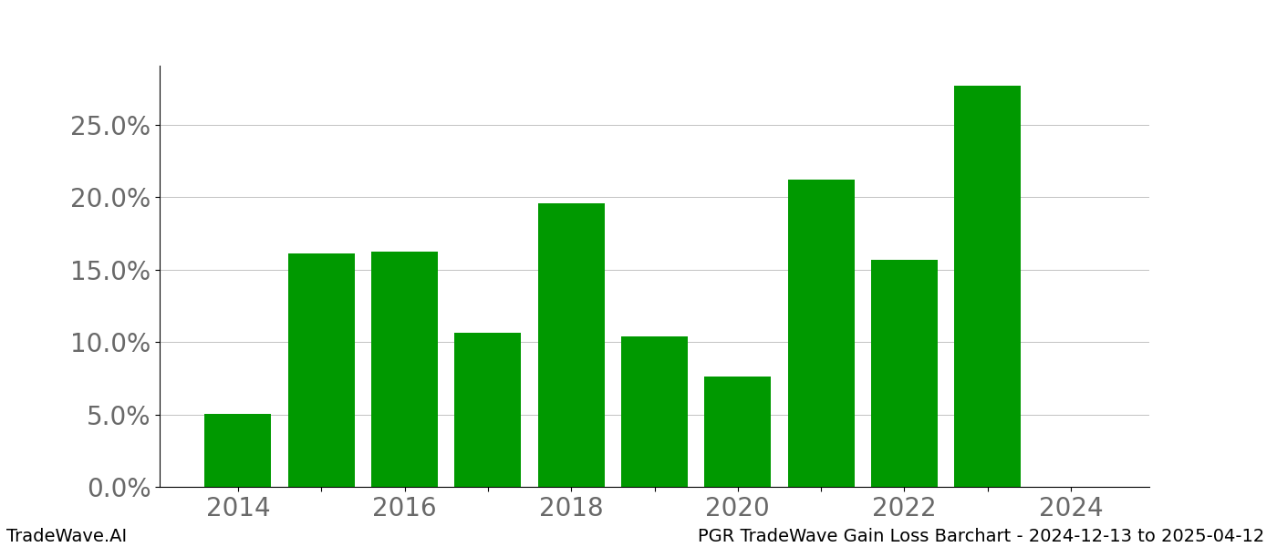 Gain/Loss barchart PGR for date range: 2024-12-13 to 2025-04-12 - this chart shows the gain/loss of the TradeWave opportunity for PGR buying on 2024-12-13 and selling it on 2025-04-12 - this barchart is showing 10 years of history