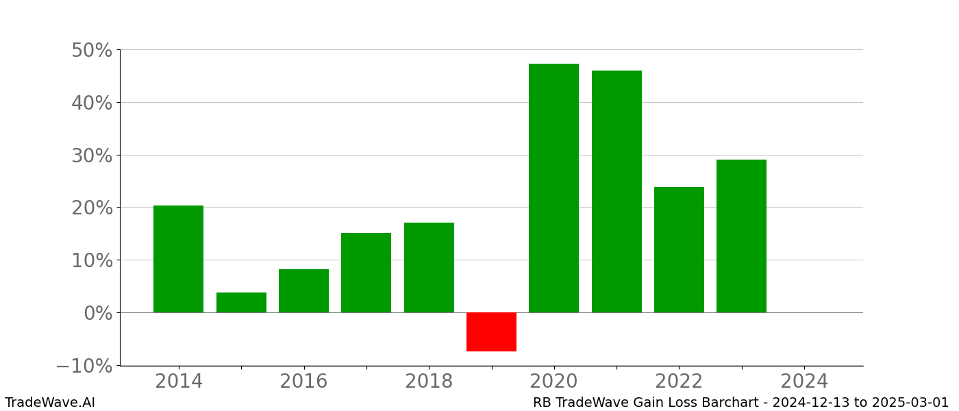 Gain/Loss barchart RB for date range: 2024-12-13 to 2025-03-01 - this chart shows the gain/loss of the TradeWave opportunity for RB buying on 2024-12-13 and selling it on 2025-03-01 - this barchart is showing 10 years of history