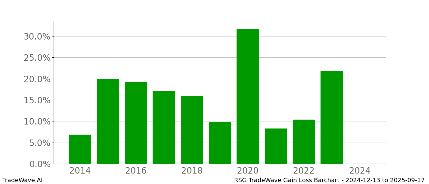 Gain/Loss barchart RSG for date range: 2024-12-13 to 2025-09-17 - this chart shows the gain/loss of the TradeWave opportunity for RSG buying on 2024-12-13 and selling it on 2025-09-17 - this barchart is showing 10 years of history