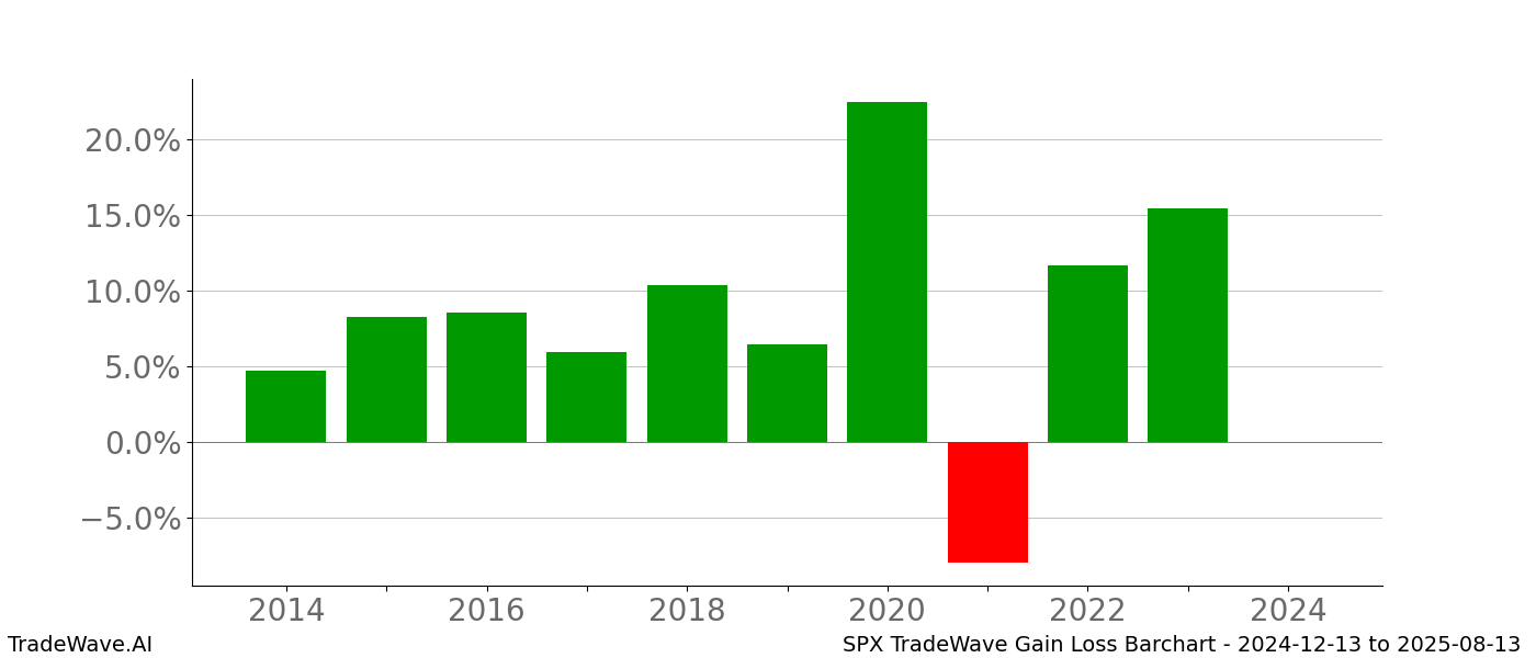 Gain/Loss barchart SPX for date range: 2024-12-13 to 2025-08-13 - this chart shows the gain/loss of the TradeWave opportunity for SPX buying on 2024-12-13 and selling it on 2025-08-13 - this barchart is showing 10 years of history