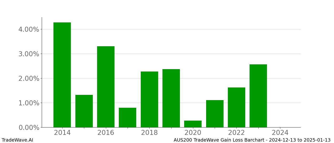 Gain/Loss barchart AUS200 for date range: 2024-12-13 to 2025-01-13 - this chart shows the gain/loss of the TradeWave opportunity for AUS200 buying on 2024-12-13 and selling it on 2025-01-13 - this barchart is showing 10 years of history