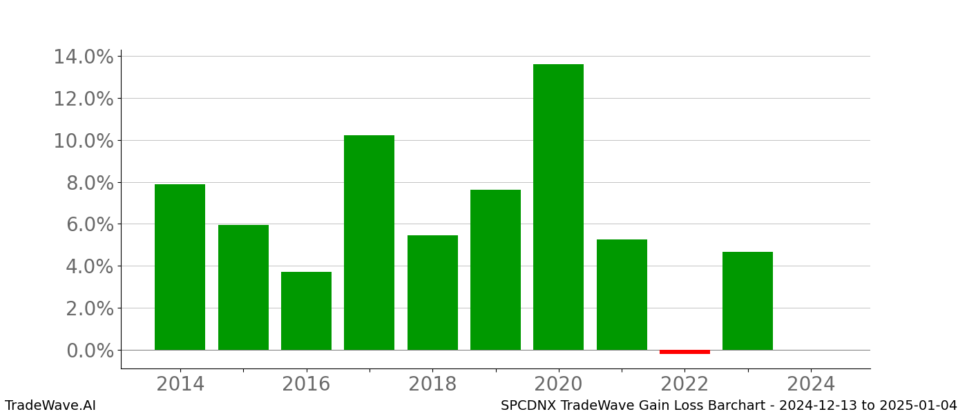 Gain/Loss barchart SPCDNX for date range: 2024-12-13 to 2025-01-04 - this chart shows the gain/loss of the TradeWave opportunity for SPCDNX buying on 2024-12-13 and selling it on 2025-01-04 - this barchart is showing 10 years of history