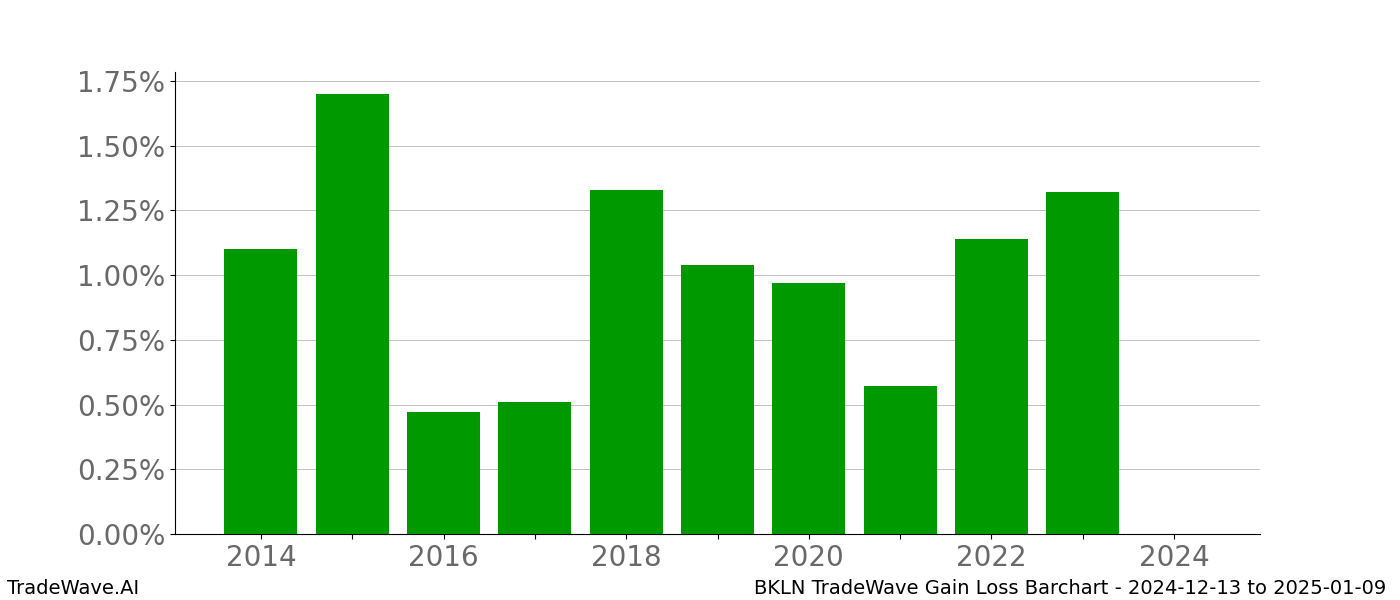 Gain/Loss barchart BKLN for date range: 2024-12-13 to 2025-01-09 - this chart shows the gain/loss of the TradeWave opportunity for BKLN buying on 2024-12-13 and selling it on 2025-01-09 - this barchart is showing 10 years of history