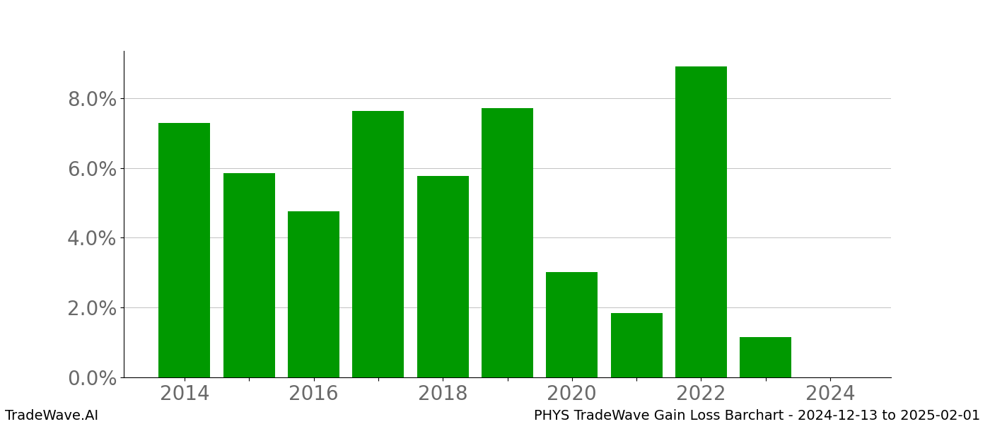 Gain/Loss barchart PHYS for date range: 2024-12-13 to 2025-02-01 - this chart shows the gain/loss of the TradeWave opportunity for PHYS buying on 2024-12-13 and selling it on 2025-02-01 - this barchart is showing 10 years of history