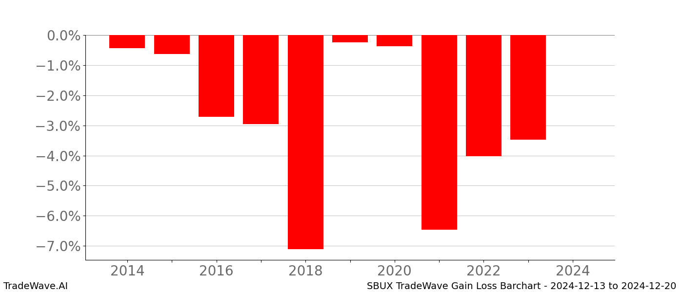 Gain/Loss barchart SBUX for date range: 2024-12-13 to 2024-12-20 - this chart shows the gain/loss of the TradeWave opportunity for SBUX buying on 2024-12-13 and selling it on 2024-12-20 - this barchart is showing 10 years of history