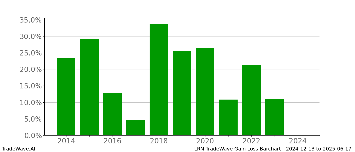 Gain/Loss barchart LRN for date range: 2024-12-13 to 2025-06-17 - this chart shows the gain/loss of the TradeWave opportunity for LRN buying on 2024-12-13 and selling it on 2025-06-17 - this barchart is showing 10 years of history