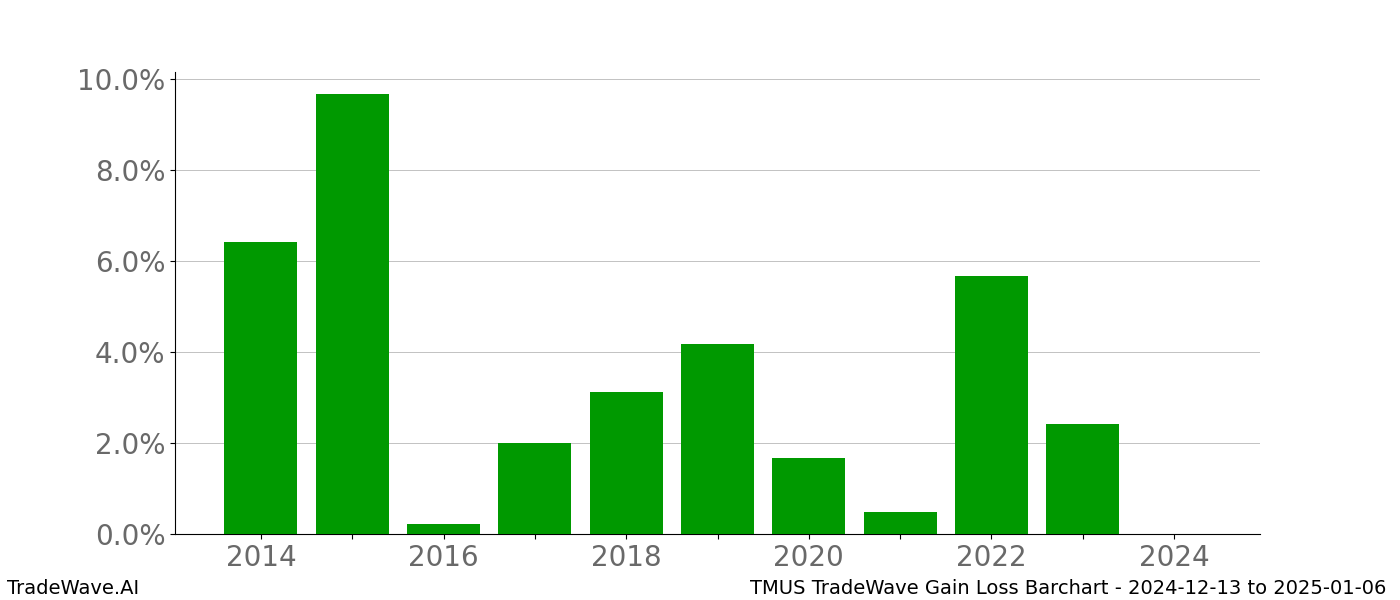 Gain/Loss barchart TMUS for date range: 2024-12-13 to 2025-01-06 - this chart shows the gain/loss of the TradeWave opportunity for TMUS buying on 2024-12-13 and selling it on 2025-01-06 - this barchart is showing 10 years of history