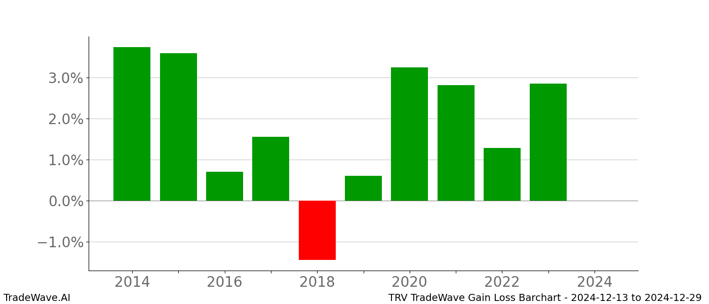 Gain/Loss barchart TRV for date range: 2024-12-13 to 2024-12-29 - this chart shows the gain/loss of the TradeWave opportunity for TRV buying on 2024-12-13 and selling it on 2024-12-29 - this barchart is showing 10 years of history