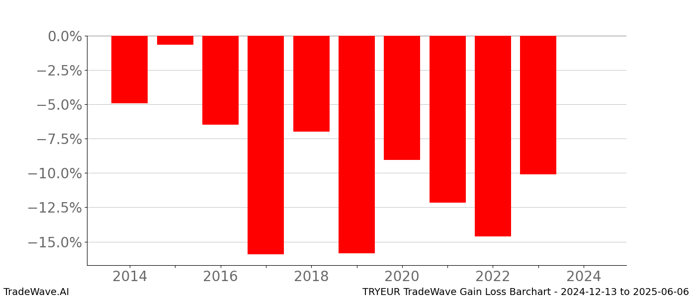 Gain/Loss barchart TRYEUR for date range: 2024-12-13 to 2025-06-06 - this chart shows the gain/loss of the TradeWave opportunity for TRYEUR buying on 2024-12-13 and selling it on 2025-06-06 - this barchart is showing 10 years of history