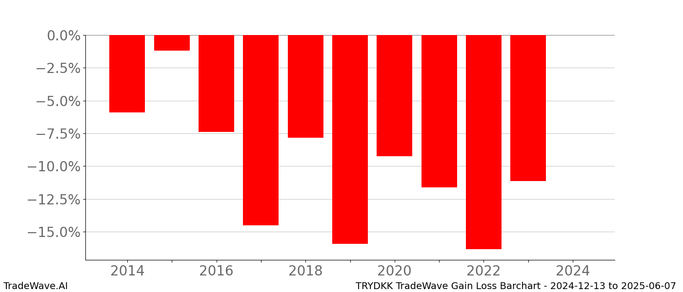 Gain/Loss barchart TRYDKK for date range: 2024-12-13 to 2025-06-07 - this chart shows the gain/loss of the TradeWave opportunity for TRYDKK buying on 2024-12-13 and selling it on 2025-06-07 - this barchart is showing 10 years of history
