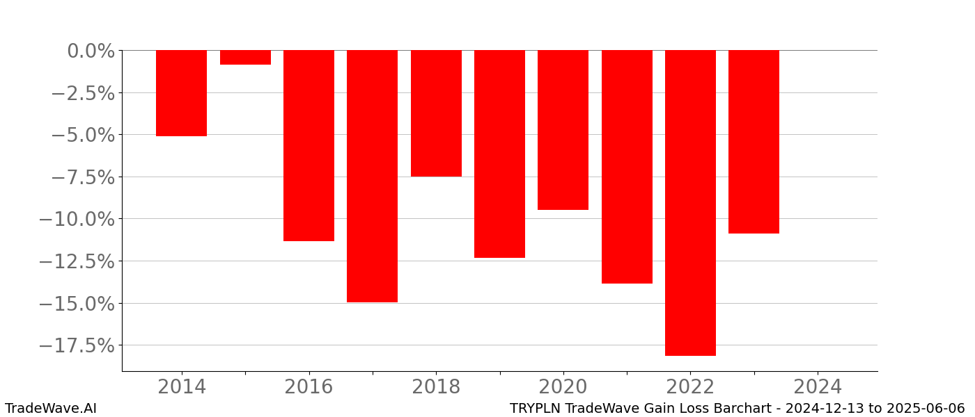 Gain/Loss barchart TRYPLN for date range: 2024-12-13 to 2025-06-06 - this chart shows the gain/loss of the TradeWave opportunity for TRYPLN buying on 2024-12-13 and selling it on 2025-06-06 - this barchart is showing 10 years of history