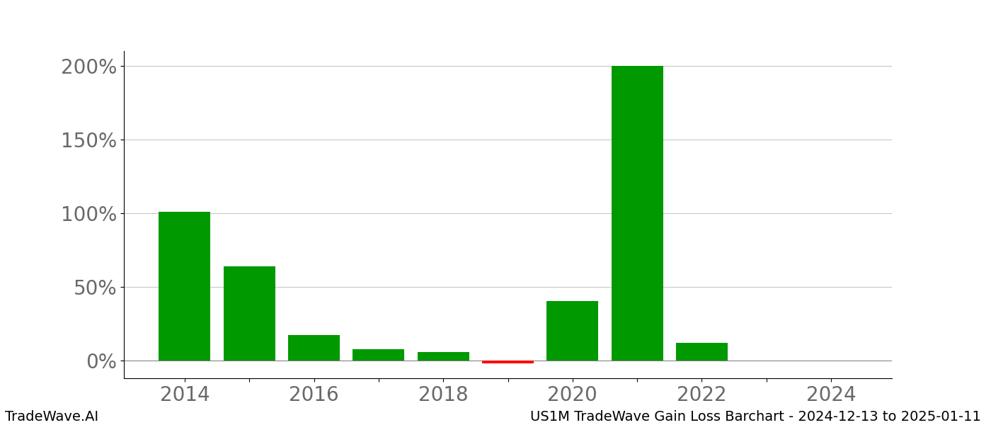 Gain/Loss barchart US1M for date range: 2024-12-13 to 2025-01-11 - this chart shows the gain/loss of the TradeWave opportunity for US1M buying on 2024-12-13 and selling it on 2025-01-11 - this barchart is showing 10 years of history