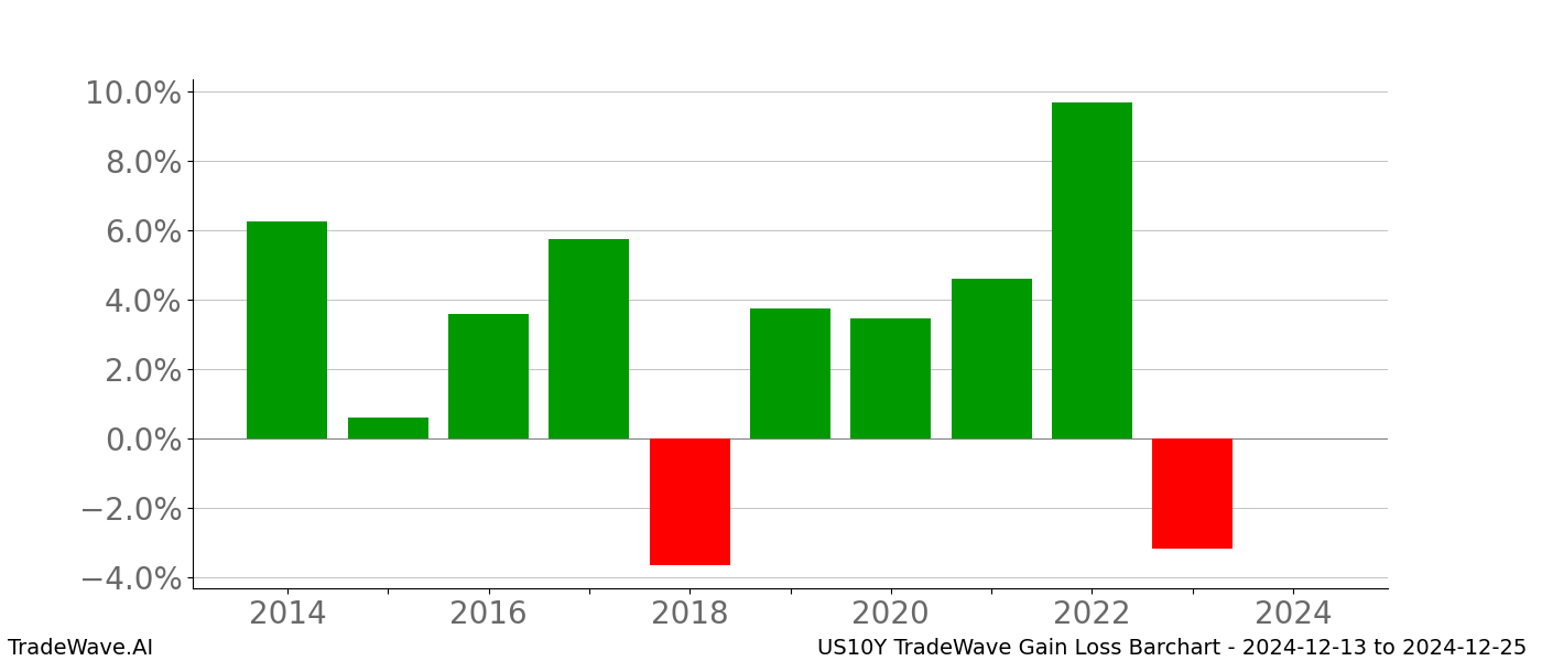 Gain/Loss barchart US10Y for date range: 2024-12-13 to 2024-12-25 - this chart shows the gain/loss of the TradeWave opportunity for US10Y buying on 2024-12-13 and selling it on 2024-12-25 - this barchart is showing 10 years of history