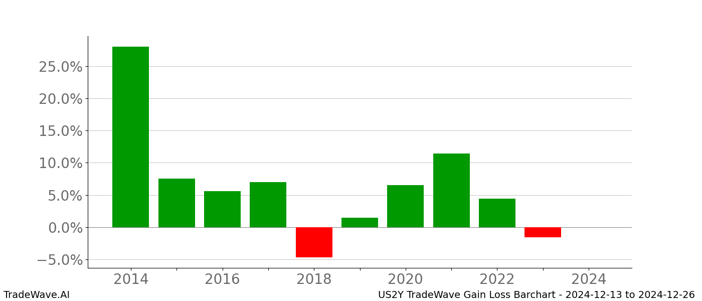 Gain/Loss barchart US2Y for date range: 2024-12-13 to 2024-12-26 - this chart shows the gain/loss of the TradeWave opportunity for US2Y buying on 2024-12-13 and selling it on 2024-12-26 - this barchart is showing 10 years of history