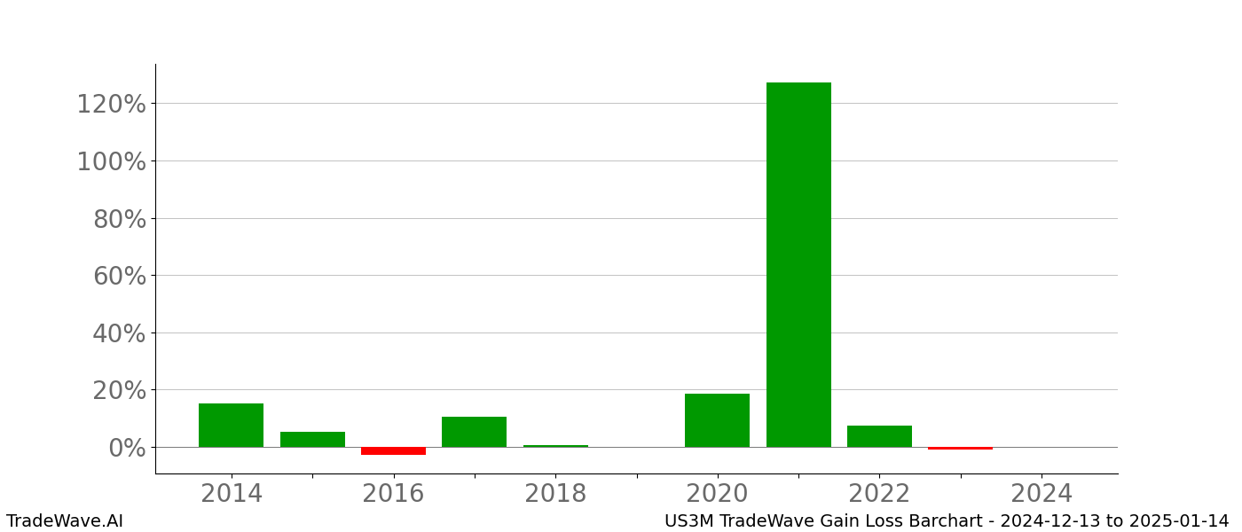 Gain/Loss barchart US3M for date range: 2024-12-13 to 2025-01-14 - this chart shows the gain/loss of the TradeWave opportunity for US3M buying on 2024-12-13 and selling it on 2025-01-14 - this barchart is showing 10 years of history