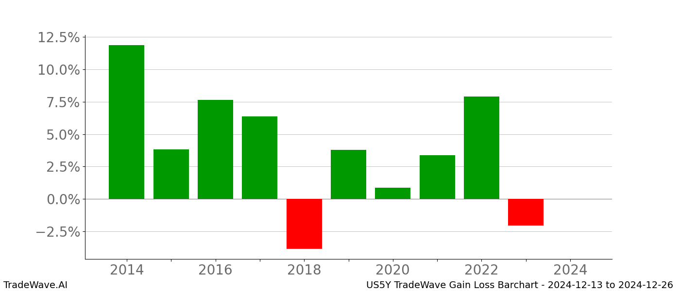 Gain/Loss barchart US5Y for date range: 2024-12-13 to 2024-12-26 - this chart shows the gain/loss of the TradeWave opportunity for US5Y buying on 2024-12-13 and selling it on 2024-12-26 - this barchart is showing 10 years of history