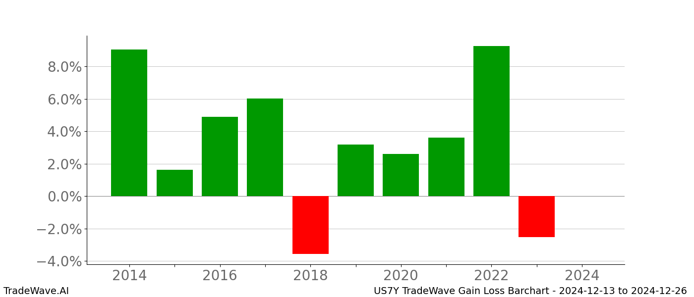 Gain/Loss barchart US7Y for date range: 2024-12-13 to 2024-12-26 - this chart shows the gain/loss of the TradeWave opportunity for US7Y buying on 2024-12-13 and selling it on 2024-12-26 - this barchart is showing 10 years of history