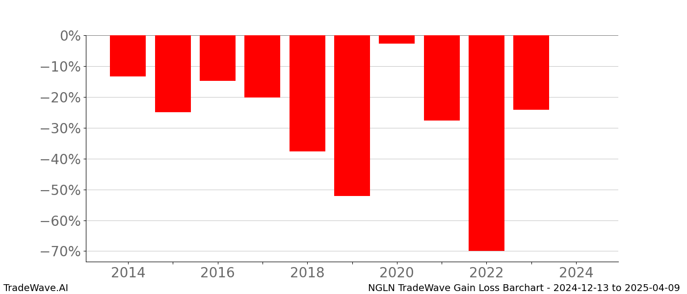 Gain/Loss barchart NGLN for date range: 2024-12-13 to 2025-04-09 - this chart shows the gain/loss of the TradeWave opportunity for NGLN buying on 2024-12-13 and selling it on 2025-04-09 - this barchart is showing 10 years of history